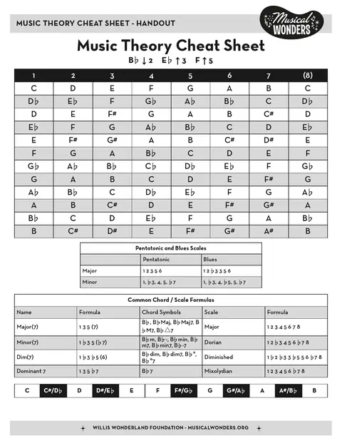 Preview image for Music Theory Cheat Sheet for Scales & Improvisation