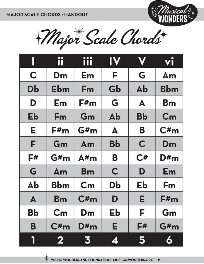 Chords in Each Major Key handout